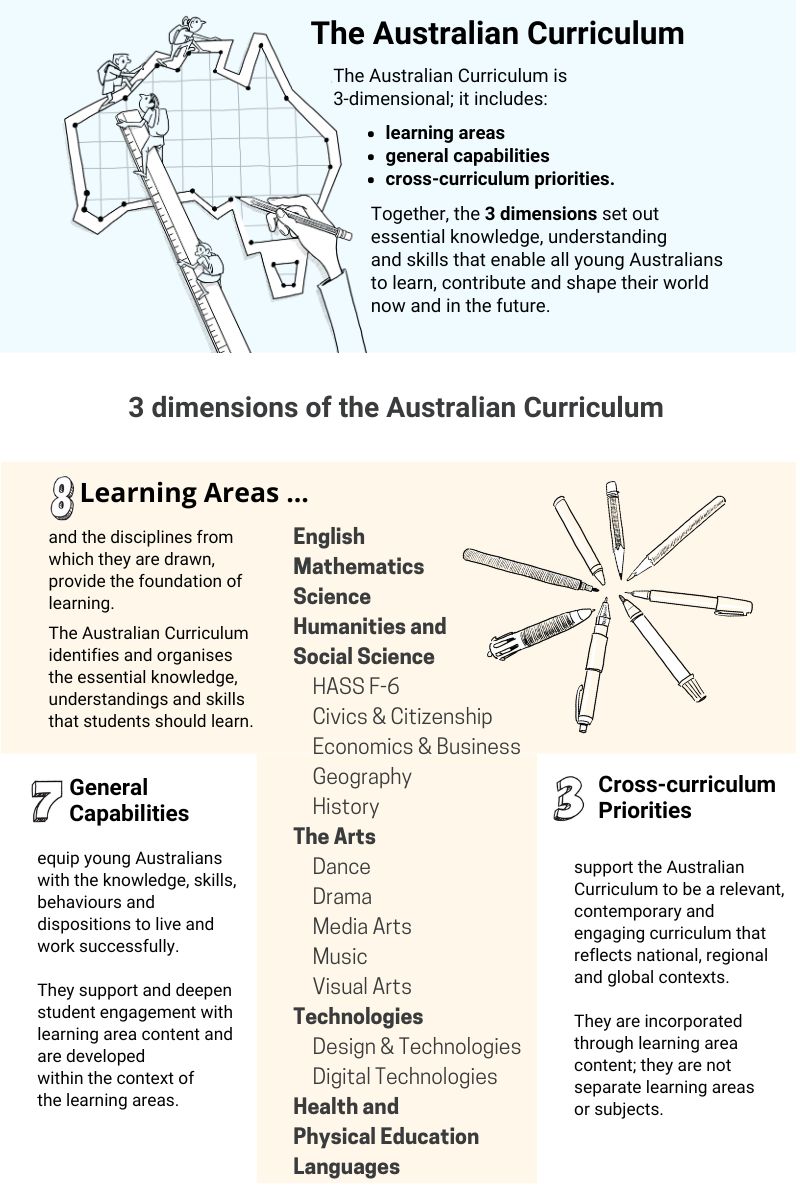 3-dimensions-of-the-australian-curriculum-infographic (1).jpg